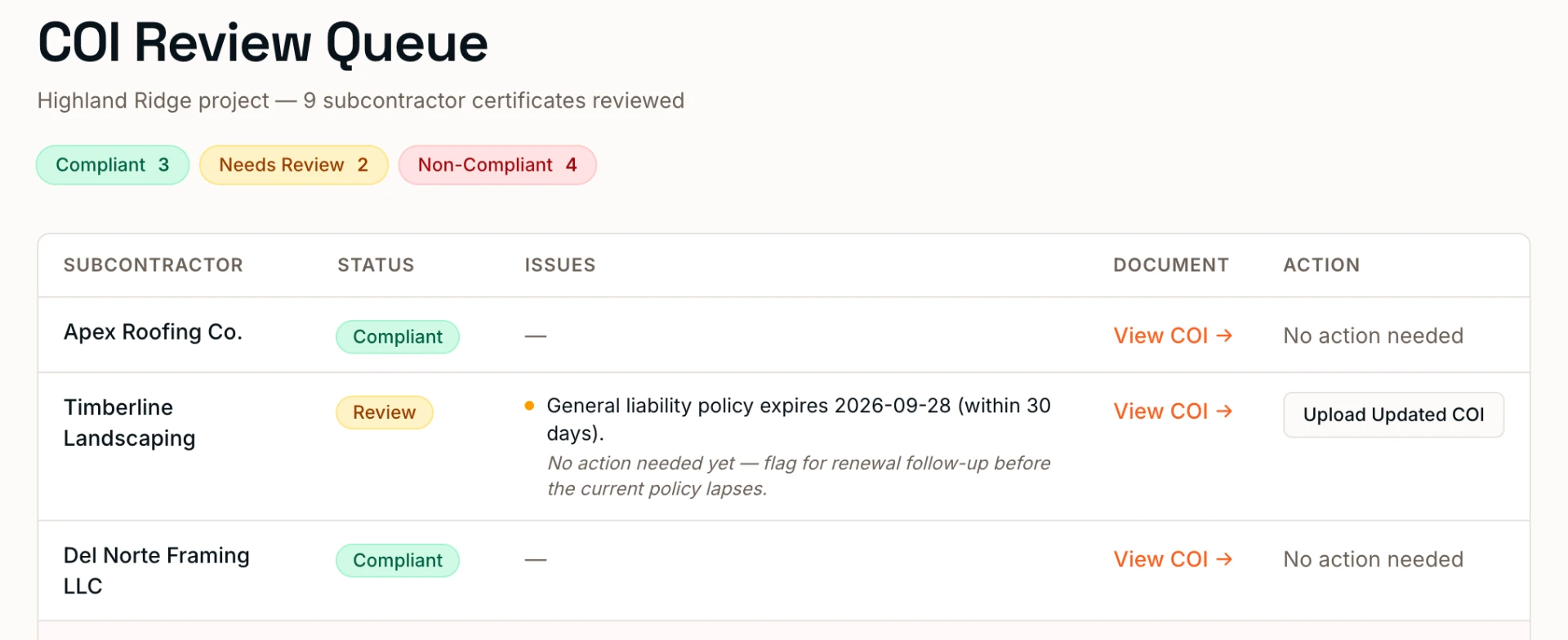 The same Del Norte Framing LLC row now showing compliant after an updated certificate was submitted