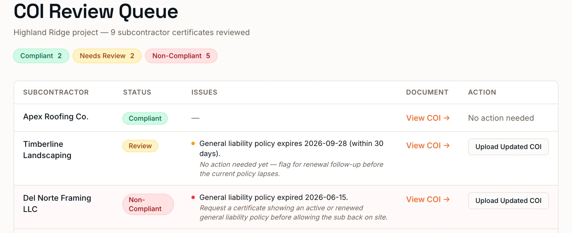 COI review queue with Del Norte Framing LLC flagged non-compliant for an expired general liability policy